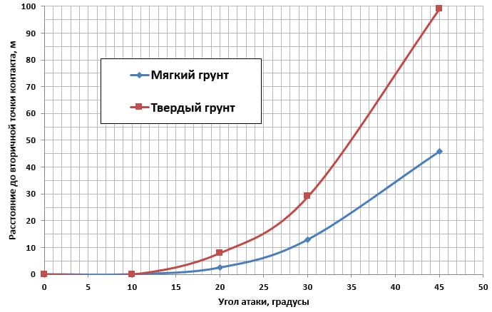 Второй кратер