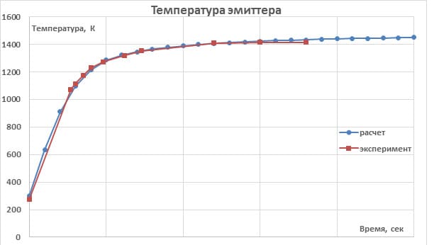 График температур
