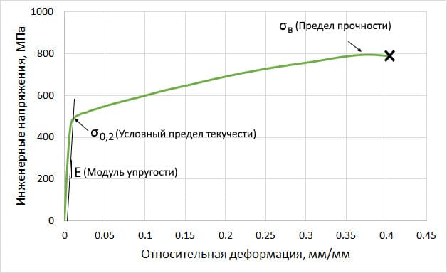 кривая деформации материала