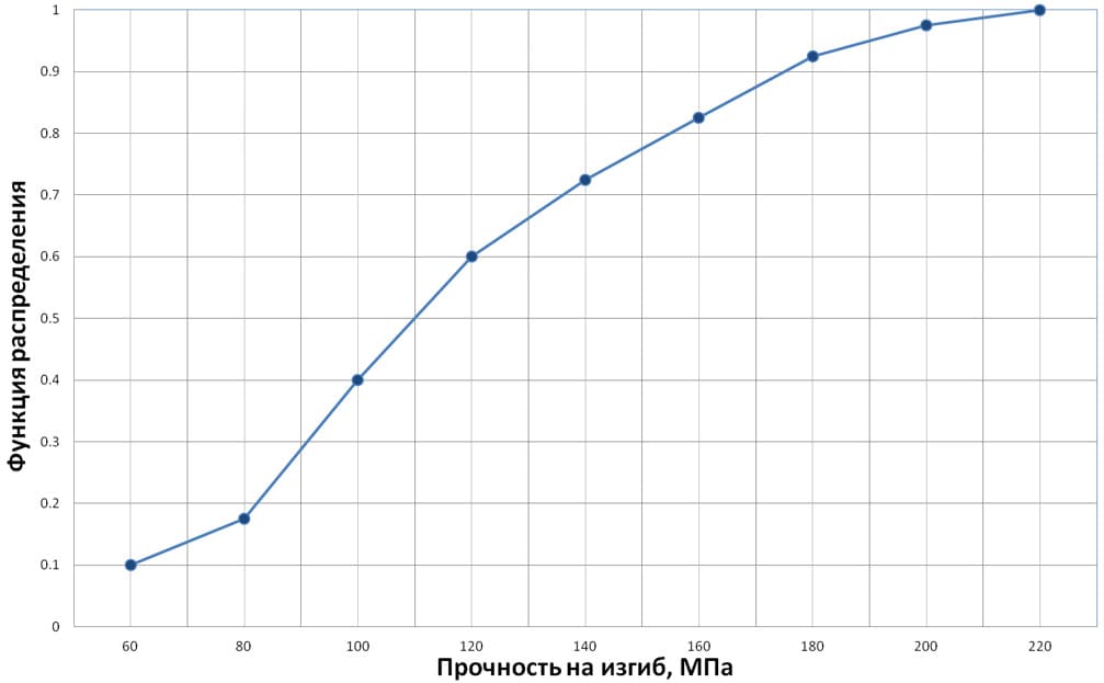 Функция распределения